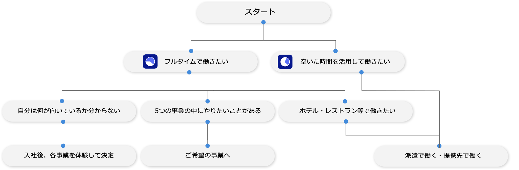 キャリアフロー